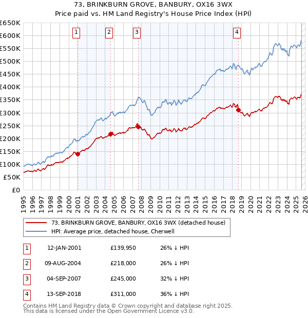 73, BRINKBURN GROVE, BANBURY, OX16 3WX: Price paid vs HM Land Registry's House Price Index