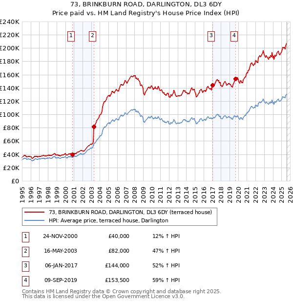 73, BRINKBURN ROAD, DARLINGTON, DL3 6DY: Price paid vs HM Land Registry's House Price Index