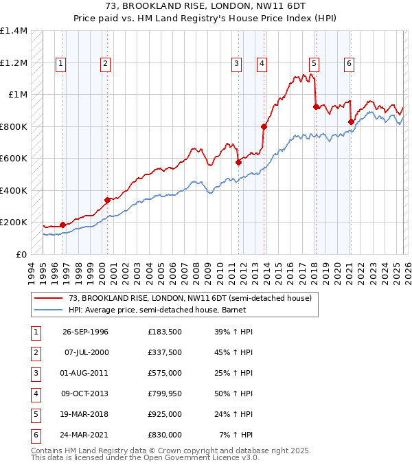 73, BROOKLAND RISE, LONDON, NW11 6DT: Price paid vs HM Land Registry's House Price Index