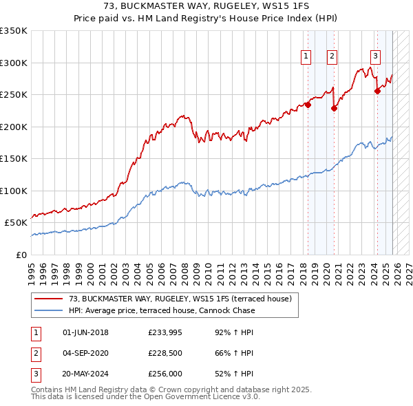 73, BUCKMASTER WAY, RUGELEY, WS15 1FS: Price paid vs HM Land Registry's House Price Index