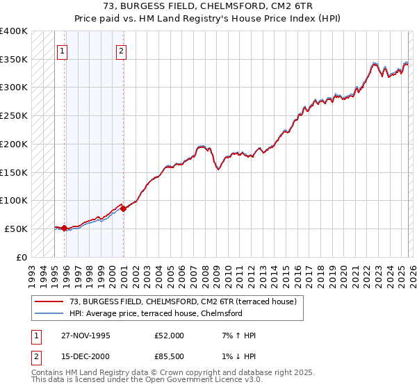73, BURGESS FIELD, CHELMSFORD, CM2 6TR: Price paid vs HM Land Registry's House Price Index