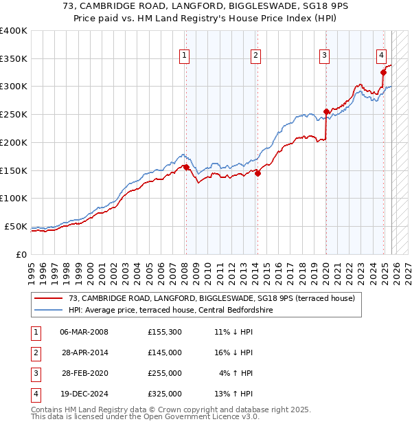73, CAMBRIDGE ROAD, LANGFORD, BIGGLESWADE, SG18 9PS: Price paid vs HM Land Registry's House Price Index