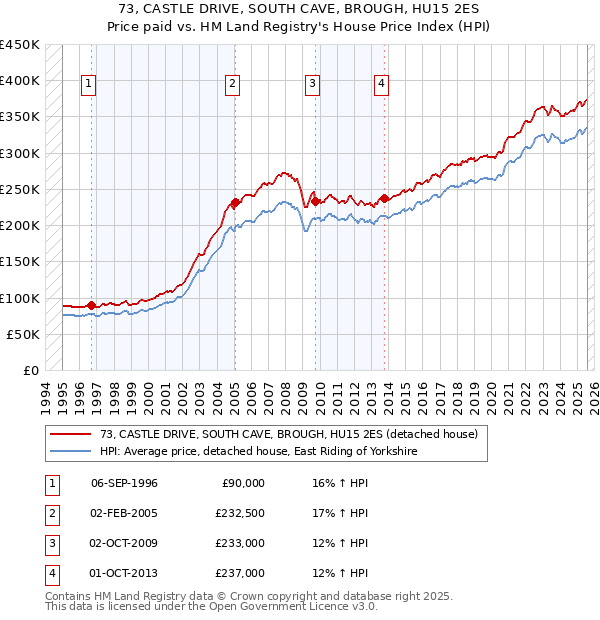 73, CASTLE DRIVE, SOUTH CAVE, BROUGH, HU15 2ES: Price paid vs HM Land Registry's House Price Index
