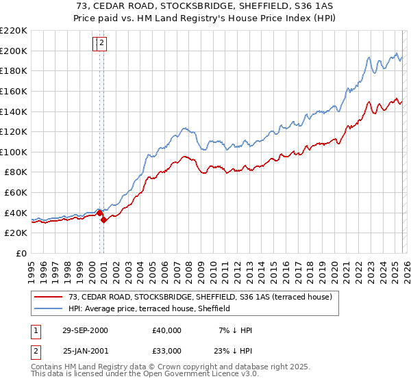 73, CEDAR ROAD, STOCKSBRIDGE, SHEFFIELD, S36 1AS: Price paid vs HM Land Registry's House Price Index