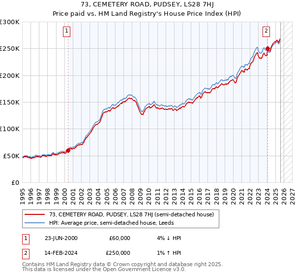 73, CEMETERY ROAD, PUDSEY, LS28 7HJ: Price paid vs HM Land Registry's House Price Index