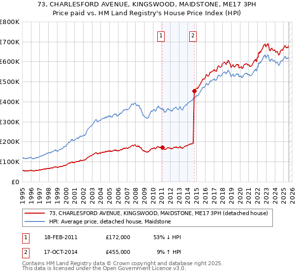 73, CHARLESFORD AVENUE, KINGSWOOD, MAIDSTONE, ME17 3PH: Price paid vs HM Land Registry's House Price Index