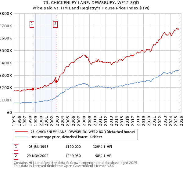 73, CHICKENLEY LANE, DEWSBURY, WF12 8QD: Price paid vs HM Land Registry's House Price Index