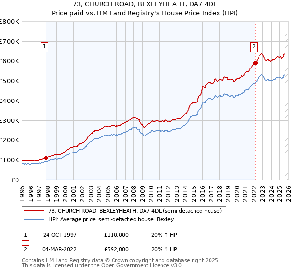 73, CHURCH ROAD, BEXLEYHEATH, DA7 4DL: Price paid vs HM Land Registry's House Price Index