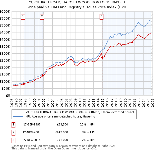 73, CHURCH ROAD, HAROLD WOOD, ROMFORD, RM3 0JT: Price paid vs HM Land Registry's House Price Index