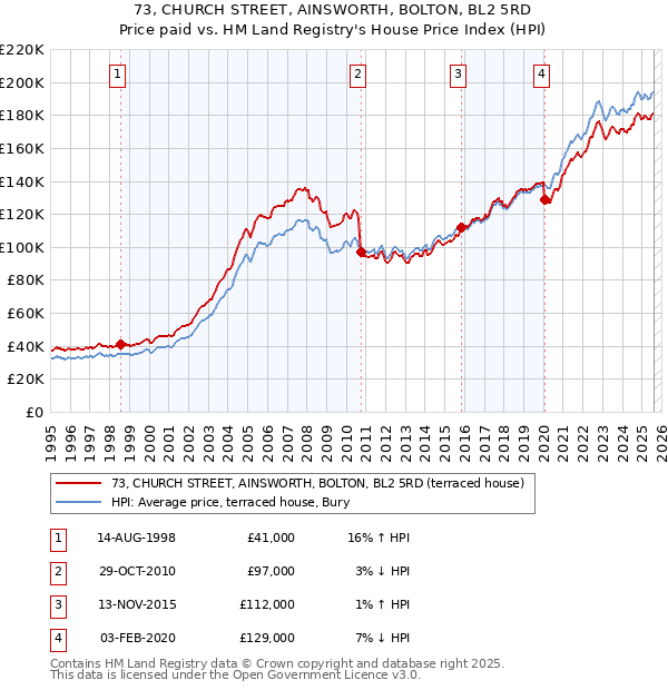 73, CHURCH STREET, AINSWORTH, BOLTON, BL2 5RD: Price paid vs HM Land Registry's House Price Index