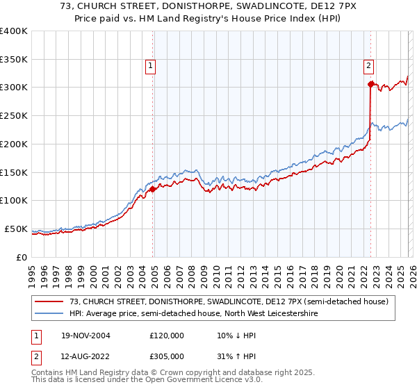 73, CHURCH STREET, DONISTHORPE, SWADLINCOTE, DE12 7PX: Price paid vs HM Land Registry's House Price Index