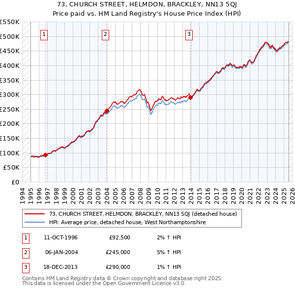 73, CHURCH STREET, HELMDON, BRACKLEY, NN13 5QJ: Price paid vs HM Land Registry's House Price Index