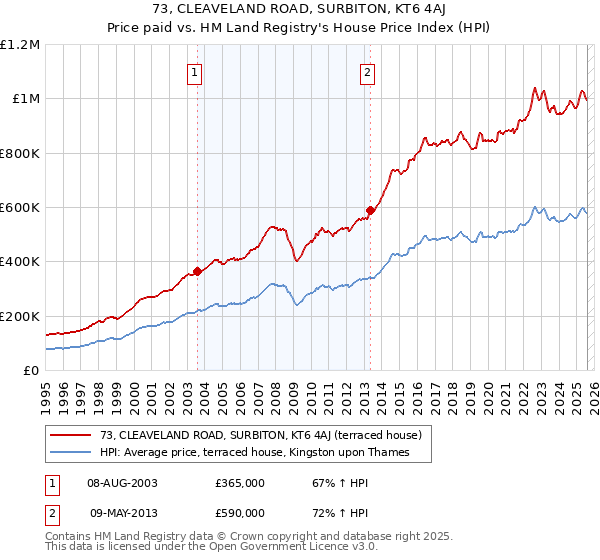 73, CLEAVELAND ROAD, SURBITON, KT6 4AJ: Price paid vs HM Land Registry's House Price Index
