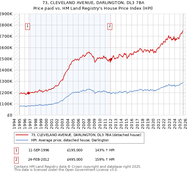 73, CLEVELAND AVENUE, DARLINGTON, DL3 7BA: Price paid vs HM Land Registry's House Price Index