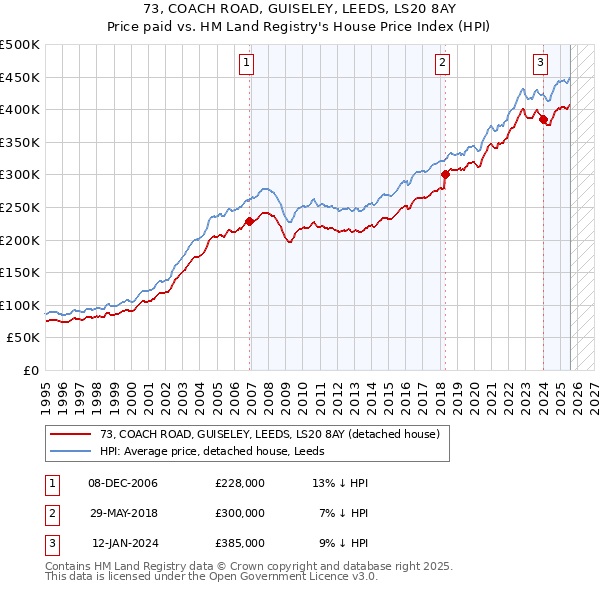 73, COACH ROAD, GUISELEY, LEEDS, LS20 8AY: Price paid vs HM Land Registry's House Price Index