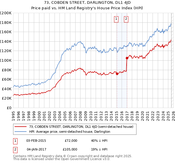 73, COBDEN STREET, DARLINGTON, DL1 4JD: Price paid vs HM Land Registry's House Price Index