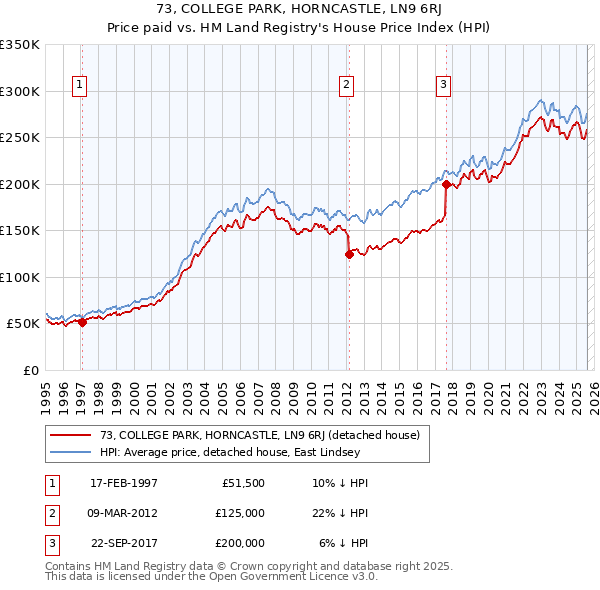73, COLLEGE PARK, HORNCASTLE, LN9 6RJ: Price paid vs HM Land Registry's House Price Index