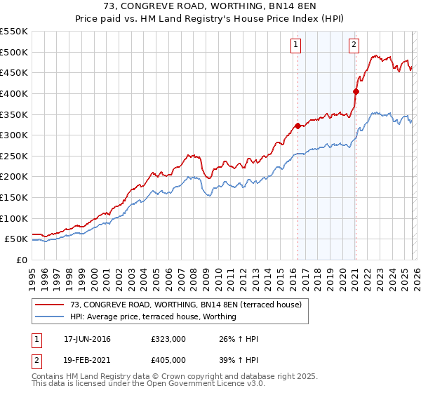 73, CONGREVE ROAD, WORTHING, BN14 8EN: Price paid vs HM Land Registry's House Price Index