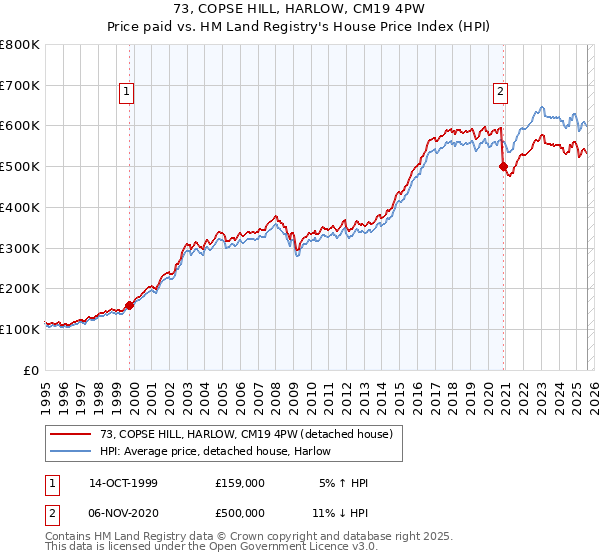 73, COPSE HILL, HARLOW, CM19 4PW: Price paid vs HM Land Registry's House Price Index