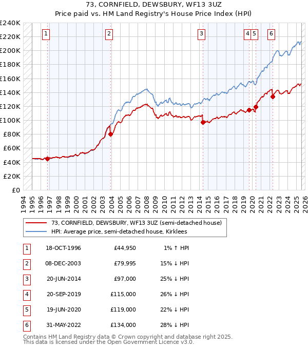 73, CORNFIELD, DEWSBURY, WF13 3UZ: Price paid vs HM Land Registry's House Price Index
