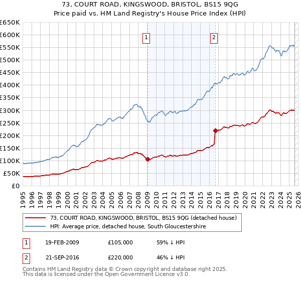 73, COURT ROAD, KINGSWOOD, BRISTOL, BS15 9QG: Price paid vs HM Land Registry's House Price Index