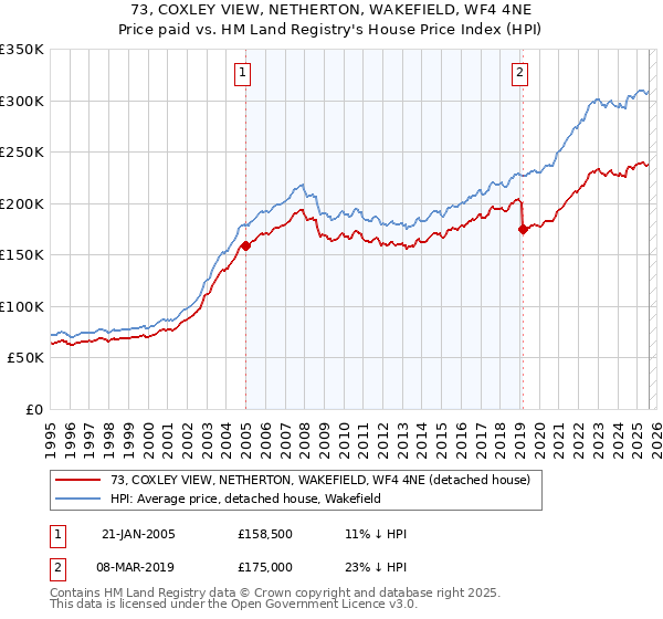 73, COXLEY VIEW, NETHERTON, WAKEFIELD, WF4 4NE: Price paid vs HM Land Registry's House Price Index