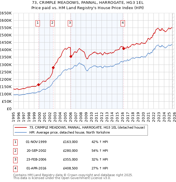 73, CRIMPLE MEADOWS, PANNAL, HARROGATE, HG3 1EL: Price paid vs HM Land Registry's House Price Index