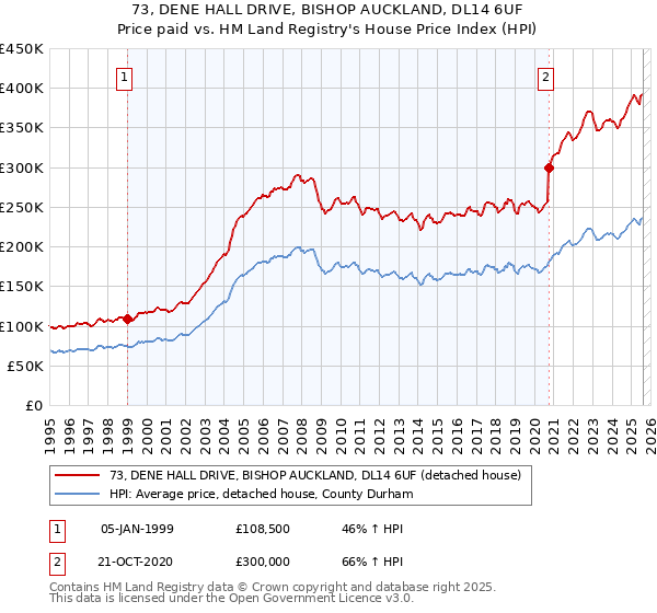 73, DENE HALL DRIVE, BISHOP AUCKLAND, DL14 6UF: Price paid vs HM Land Registry's House Price Index