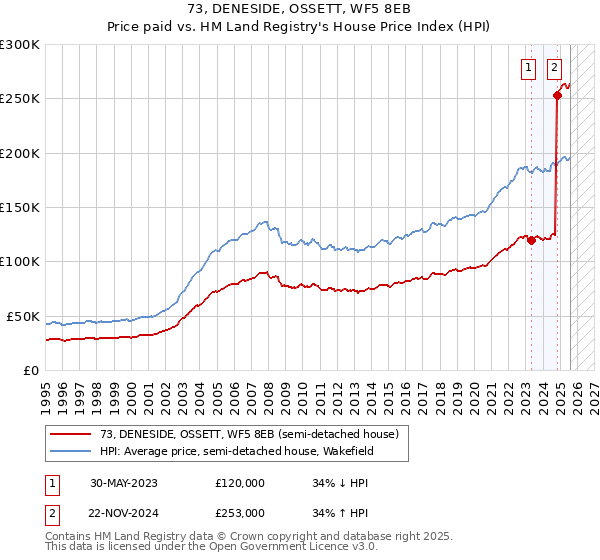 73, DENESIDE, OSSETT, WF5 8EB: Price paid vs HM Land Registry's House Price Index