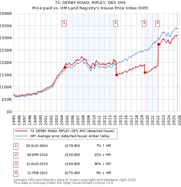 73, DERBY ROAD, RIPLEY, DE5 3HS: Price paid vs HM Land Registry's House Price Index