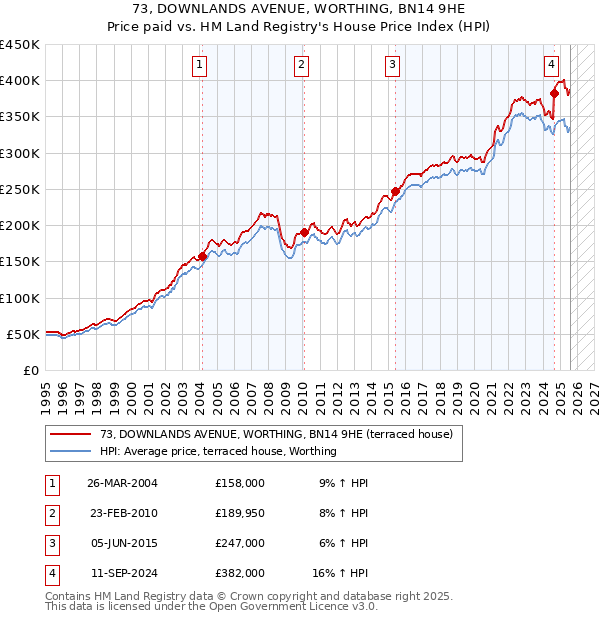 73, DOWNLANDS AVENUE, WORTHING, BN14 9HE: Price paid vs HM Land Registry's House Price Index
