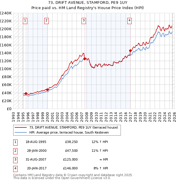 73, DRIFT AVENUE, STAMFORD, PE9 1UY: Price paid vs HM Land Registry's House Price Index