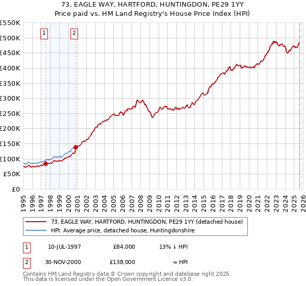 73, EAGLE WAY, HARTFORD, HUNTINGDON, PE29 1YY: Price paid vs HM Land Registry's House Price Index