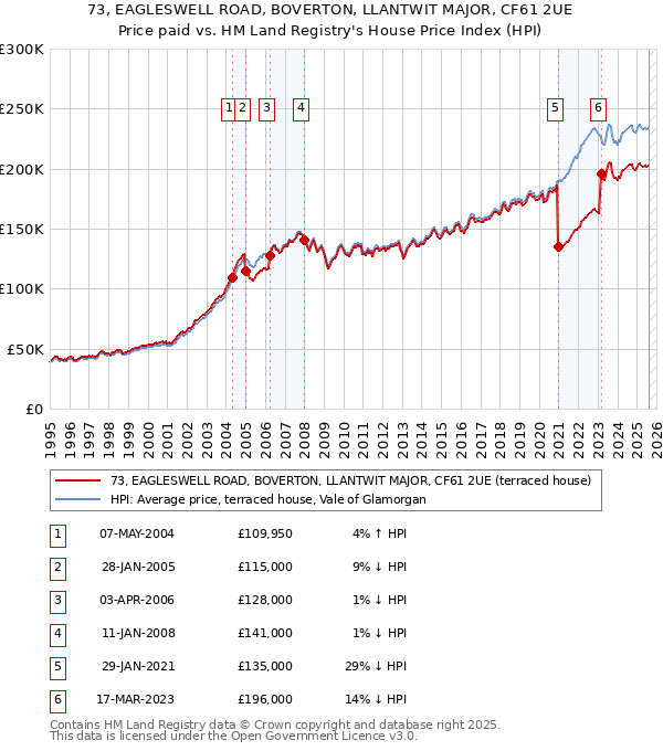 73, EAGLESWELL ROAD, BOVERTON, LLANTWIT MAJOR, CF61 2UE: Price paid vs HM Land Registry's House Price Index