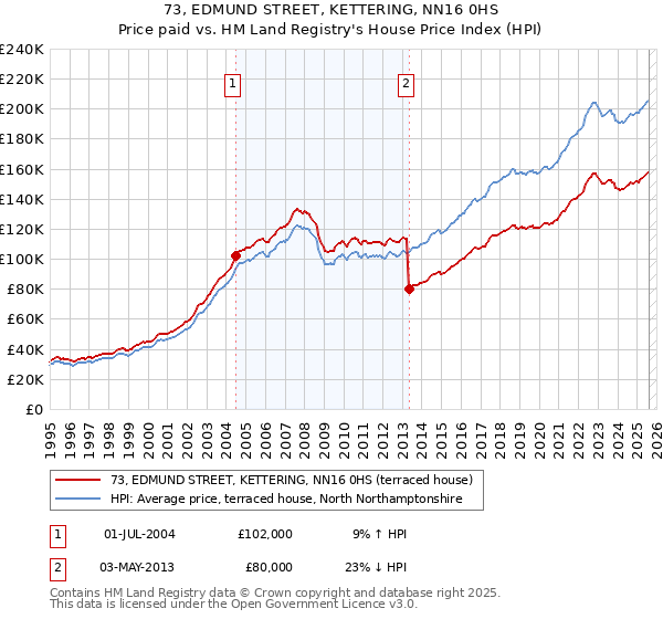 73, EDMUND STREET, KETTERING, NN16 0HS: Price paid vs HM Land Registry's House Price Index
