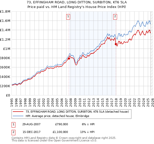 73, EFFINGHAM ROAD, LONG DITTON, SURBITON, KT6 5LA: Price paid vs HM Land Registry's House Price Index