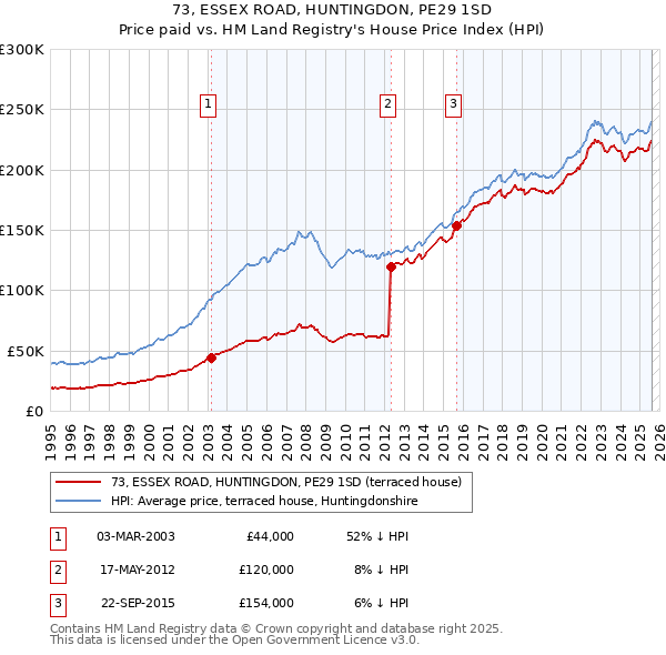 73, ESSEX ROAD, HUNTINGDON, PE29 1SD: Price paid vs HM Land Registry's House Price Index