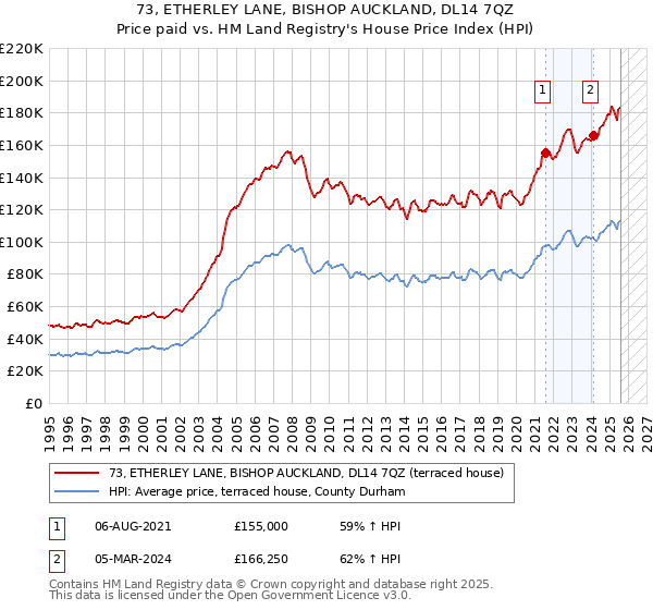 73, ETHERLEY LANE, BISHOP AUCKLAND, DL14 7QZ: Price paid vs HM Land Registry's House Price Index