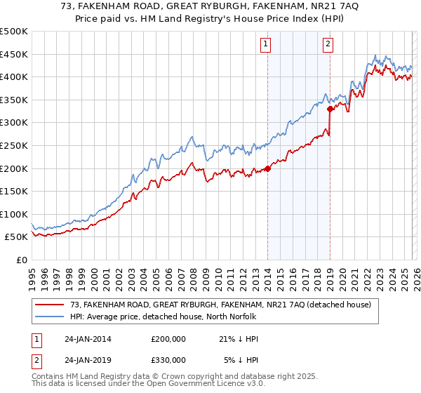 73, FAKENHAM ROAD, GREAT RYBURGH, FAKENHAM, NR21 7AQ: Price paid vs HM Land Registry's House Price Index
