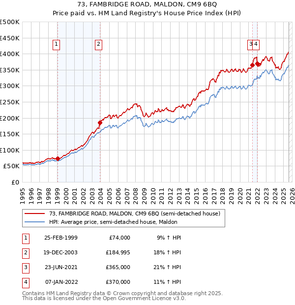 73, FAMBRIDGE ROAD, MALDON, CM9 6BQ: Price paid vs HM Land Registry's House Price Index