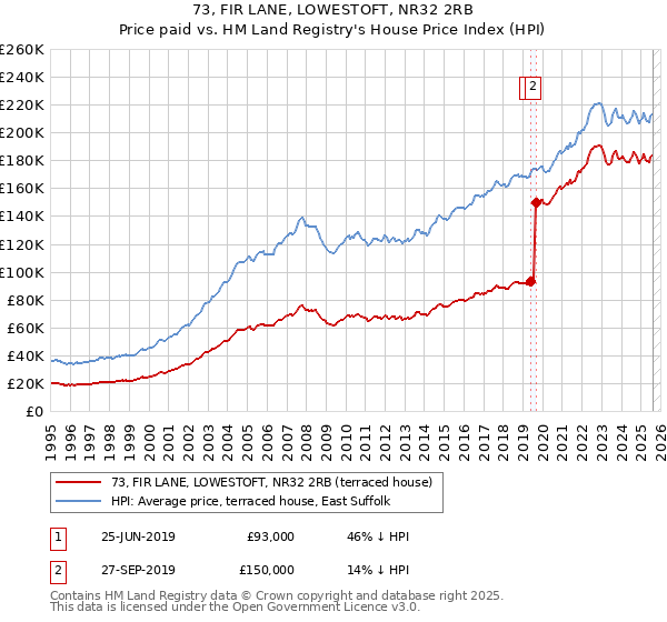 73, FIR LANE, LOWESTOFT, NR32 2RB: Price paid vs HM Land Registry's House Price Index