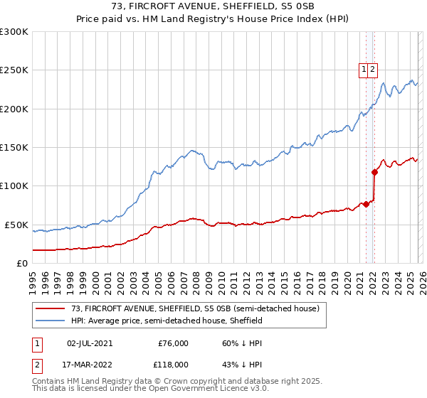 73, FIRCROFT AVENUE, SHEFFIELD, S5 0SB: Price paid vs HM Land Registry's House Price Index