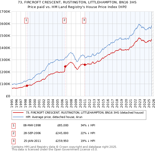 73, FIRCROFT CRESCENT, RUSTINGTON, LITTLEHAMPTON, BN16 3HS: Price paid vs HM Land Registry's House Price Index