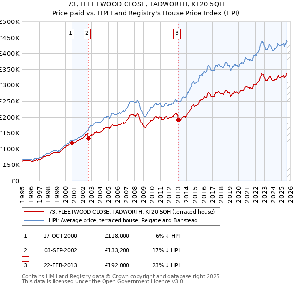 73, FLEETWOOD CLOSE, TADWORTH, KT20 5QH: Price paid vs HM Land Registry's House Price Index