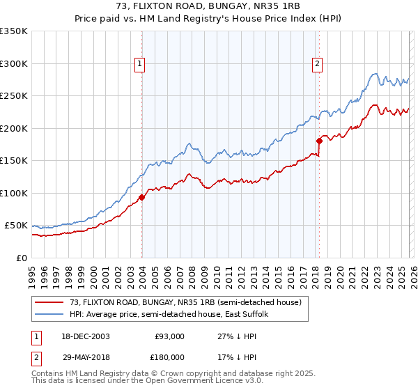 73, FLIXTON ROAD, BUNGAY, NR35 1RB: Price paid vs HM Land Registry's House Price Index