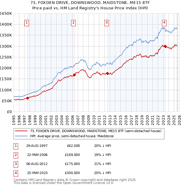 73, FOXDEN DRIVE, DOWNSWOOD, MAIDSTONE, ME15 8TF: Price paid vs HM Land Registry's House Price Index