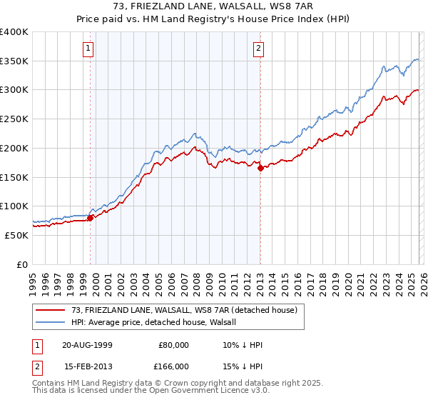 73, FRIEZLAND LANE, WALSALL, WS8 7AR: Price paid vs HM Land Registry's House Price Index