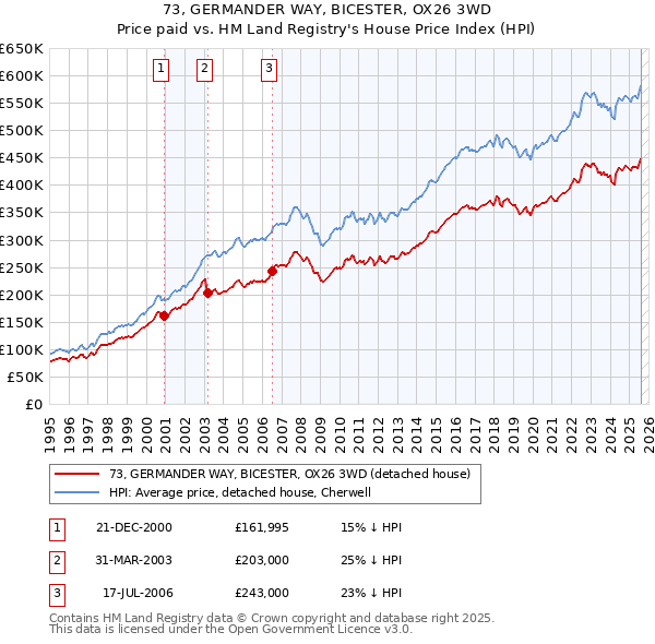 73, GERMANDER WAY, BICESTER, OX26 3WD: Price paid vs HM Land Registry's House Price Index
