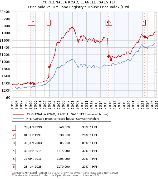 73, GLENALLA ROAD, LLANELLI, SA15 1EF: Price paid vs HM Land Registry's House Price Index