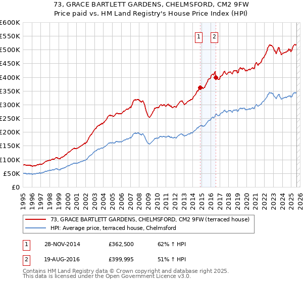 73, GRACE BARTLETT GARDENS, CHELMSFORD, CM2 9FW: Price paid vs HM Land Registry's House Price Index